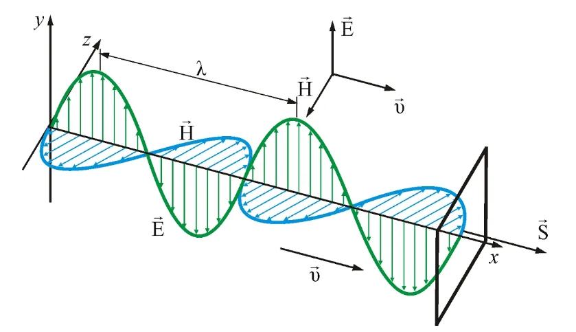 Scheme of propagation of electromagnetic wave.