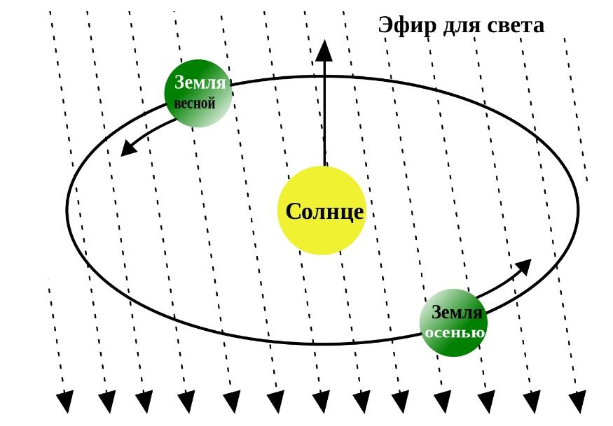 At what speed does light travel in a vacuum