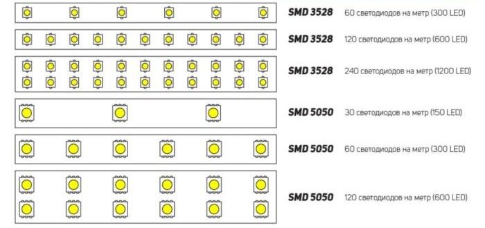 Calcul de la consommation électrique d'une bande LED de 12 V