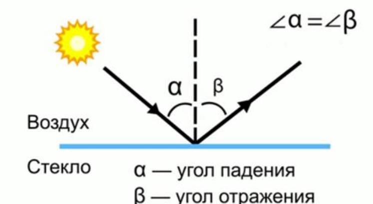 The laws of light reflection and the history of their discovery