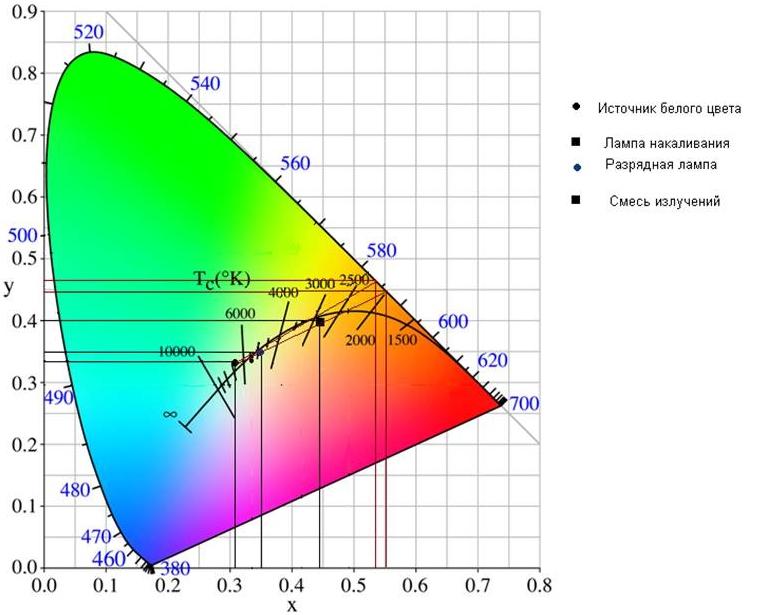 What is the color temperature of a light source and how it is measured