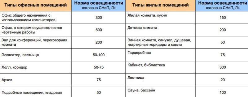 Classification des types et des systèmes d'éclairage artificiel