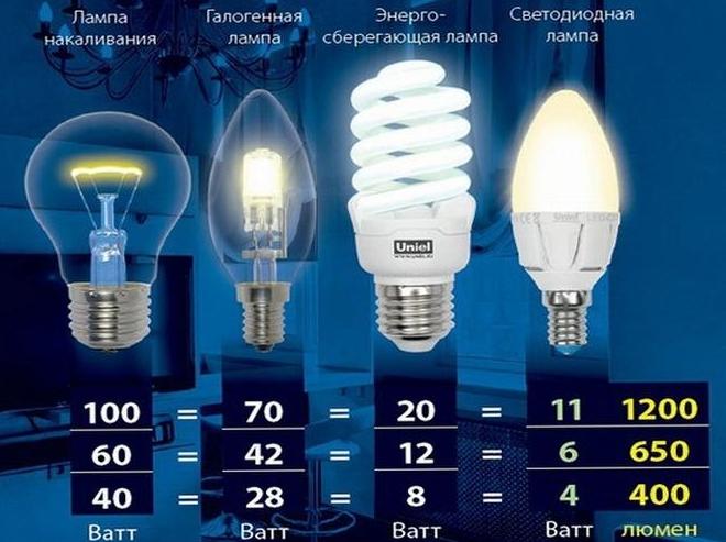 Τι μετριέται σε lumens - πώς να υπολογίσετε την τιμή