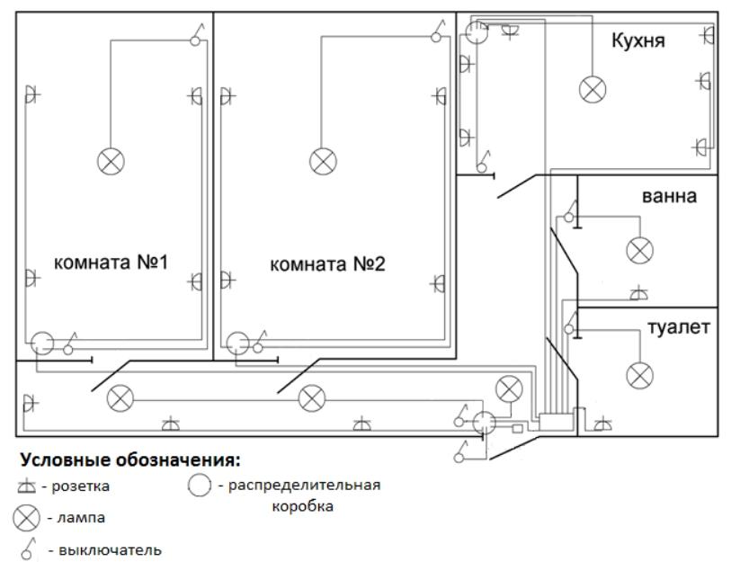 Schéma de câblage pour l'éclairage des appartements - affectation et sélection