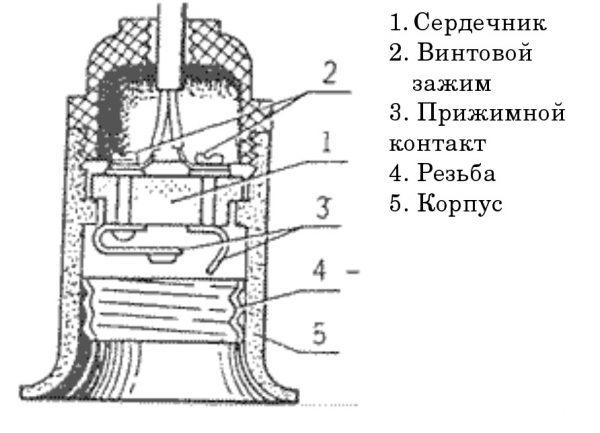 Variété de fixations d'ampoules