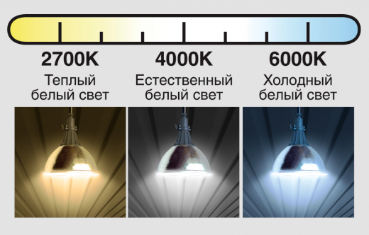 Description of color temperature of LED lamps