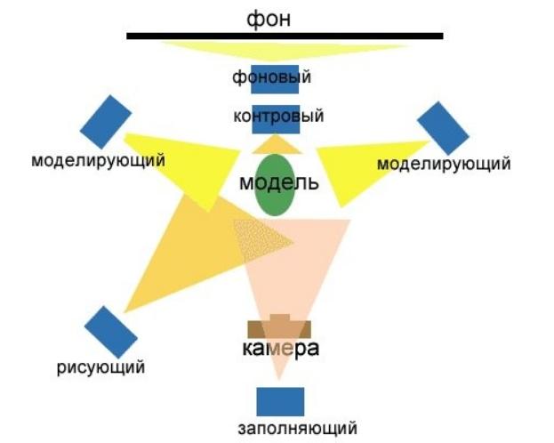 Schemes and Varieties of Studio Light