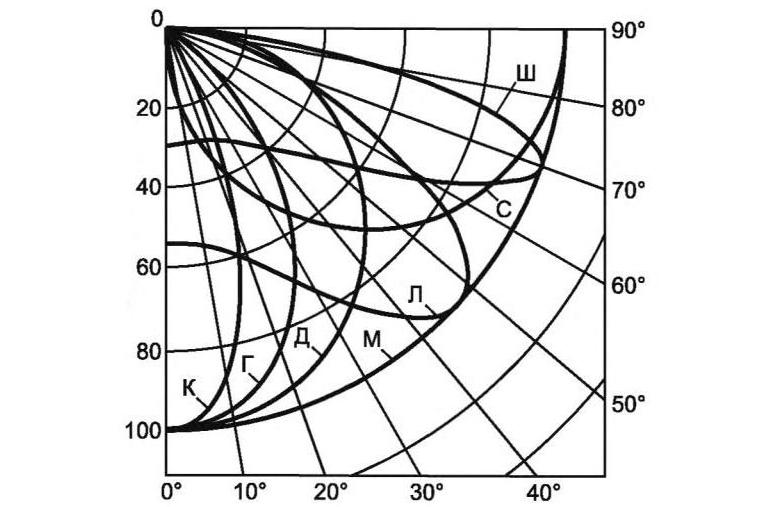 Characteristics and types of light intensity curve