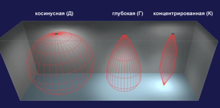 Characteristics and types of light intensity curve