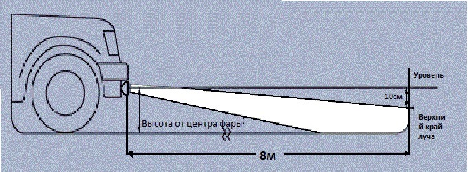 How to adjust correctly PTF